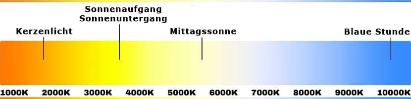 Farbtemperatur Sonnenlicht in Kelvin